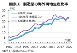 図表⑨　製造業の海外現地生産比率