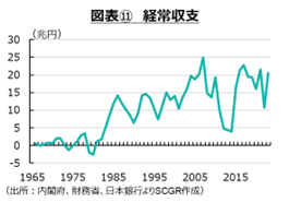 図表⑪　経常収支