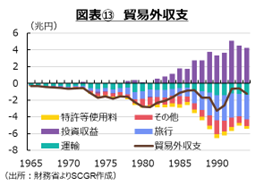 図表⑬　貿易外収支