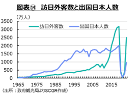 図表⑭　訪日外客数と出国日本人数