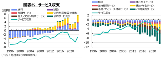 図表⑮　サービス収支