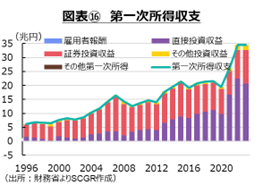 図表⑯　第一次所得収支