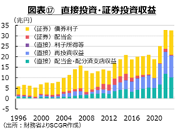 図表⑰　直接投資・証券投資収益