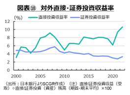 図表⑱　対外直接・証券投資収益率