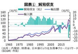 図表①　貿易収支