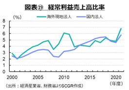 図表⑲　経常利益売上高比率