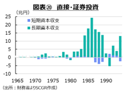 図表⑳　直接・証券投資