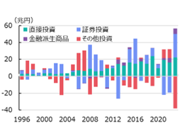 図表⑳　直接・証券投資