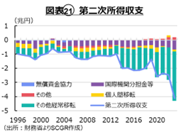 図表21　第二次所得収支