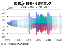 図表22　貯蓄・投資バランス