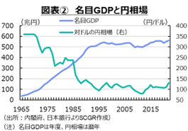 図表②　名目GDPと円相場