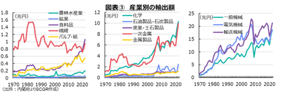 図表③　産業別の輸出額