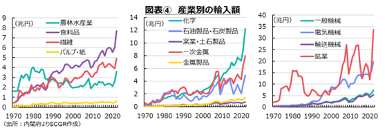 図表④　産業別の輸入額