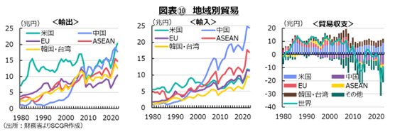 図表⑩　地域別貿易