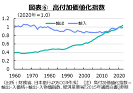 図表⑥　高付加価値化指数