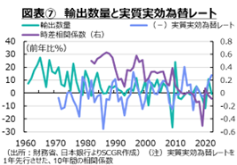 図表⑦　輸出数量と実質実効為替レート