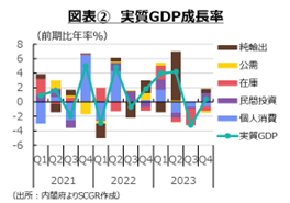 図表②　実質GDP成長率