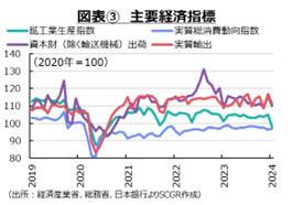 図表③　主要経済指標