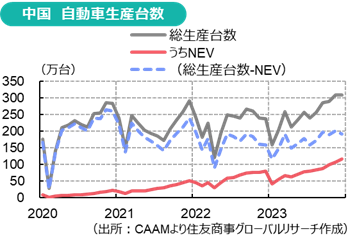 中国　自動車生産台数（出所：CAAMより住友商事グローバルリサーチ作成）