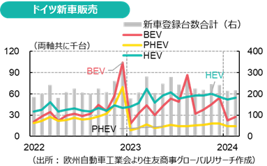 ドイツ新車販売（出所： 欧州自動車工業会より住友商事グローバルリサーチ作成）