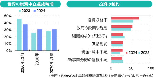 世界の炭素中立達成時期＆投資の制約（出所：Bain&Co企業幹部意識調査より住友商事グローバルリサーチ作成）