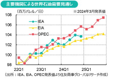 主要機関による世界石油需要見通し（出所：IEA、EIA、OPEC発表値より住友商事グローバルリサーチ作成）
