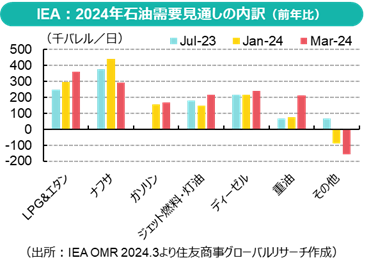 IEA：2024年石油需要見通しの内訳（前年比）（出所：IEA OMR 2024.3より住友商事グローバルリサーチ作成）
