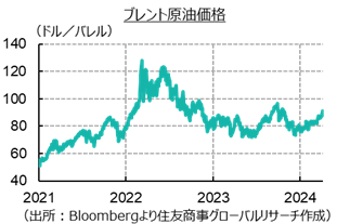 原油・ガス市況（2024年3-4月）：リアリティ・チェック