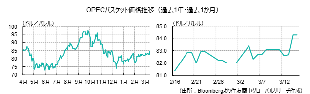 OPECバスケット価格推移（過去1年・過去1か月）（出所：Bloombergより住友商事グローバルリサーチ作成）