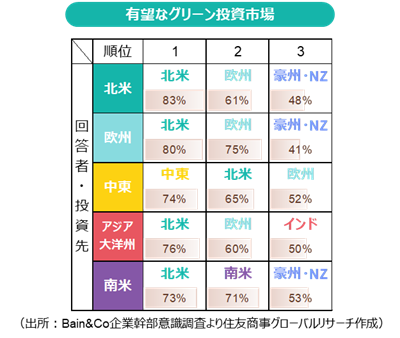 有望なグリーン投資市場（出所：Bain&Co企業幹部意識調査より住友商事グローバルリサーチ作成）