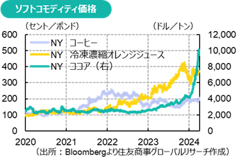 ソフトコモディティ価格（出所：Bloombergより住友商事グローバルリサーチ作成）