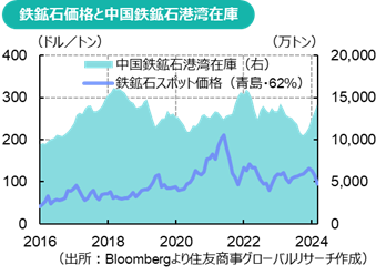 鉄鉱石価格と中国鉄鉱石港湾在庫（出所：Bloombergより住友商事グローバルリサーチ作成）