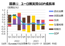 図表①　ユーロ圏実質GDP成長率