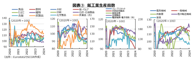 図表③　鉱工業生産指数