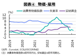 図表④　物価・雇用