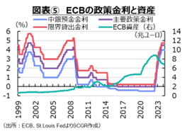 図表⑤　ECBの政策金利と資産