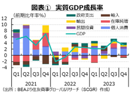 米国経済の現状