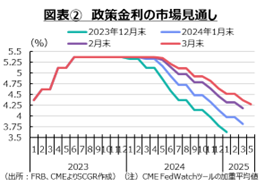 図表②　政策金利の市場見通し