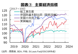 図表③　主要経済指標