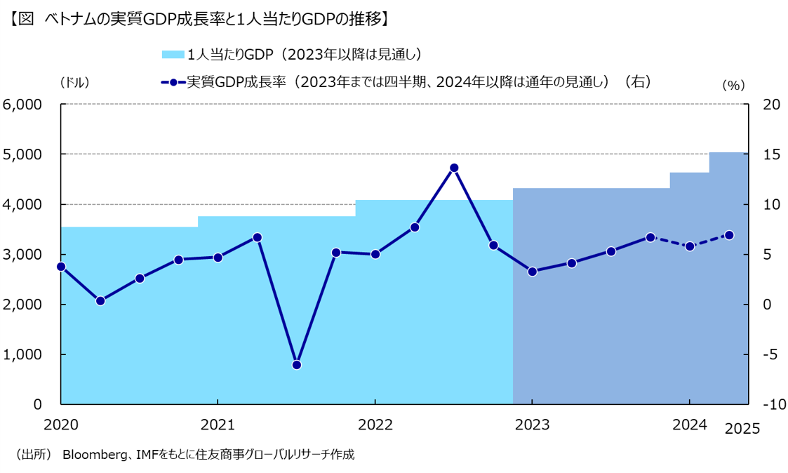 （出所） Bloomberg、IMFをもとに住友商事グローバルリサーチ作成