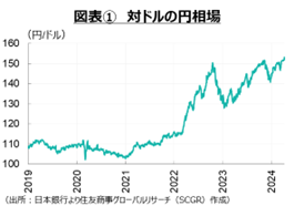 円相場の動向（2024年4月）