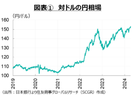 図表①対ドルの円相場