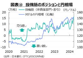 図表⑩投機筋のポジションと円相場