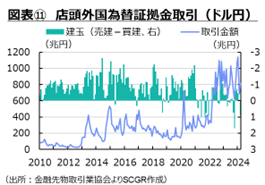 図表11店頭外国為替証拠金取引（ドル円）