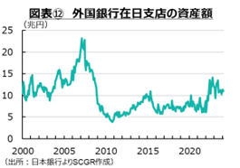 図表12　外国銀行在日支店の資産額