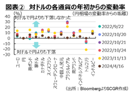 図表②対ドルの各通貨の年初からの変動率