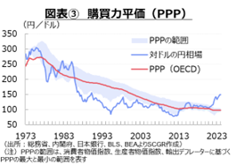 図表③購買力平価（PPP）