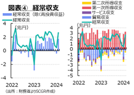 図表④経常収支