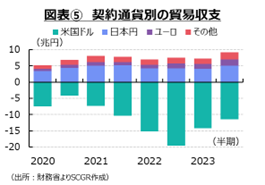 図表⑤契約通貨別の貿易収支