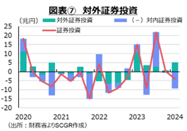 図表⑦対外証券投資